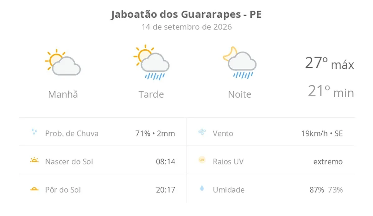 Jaboatão dos Guararapes terá chuva à tarde e à noite nesta segunda