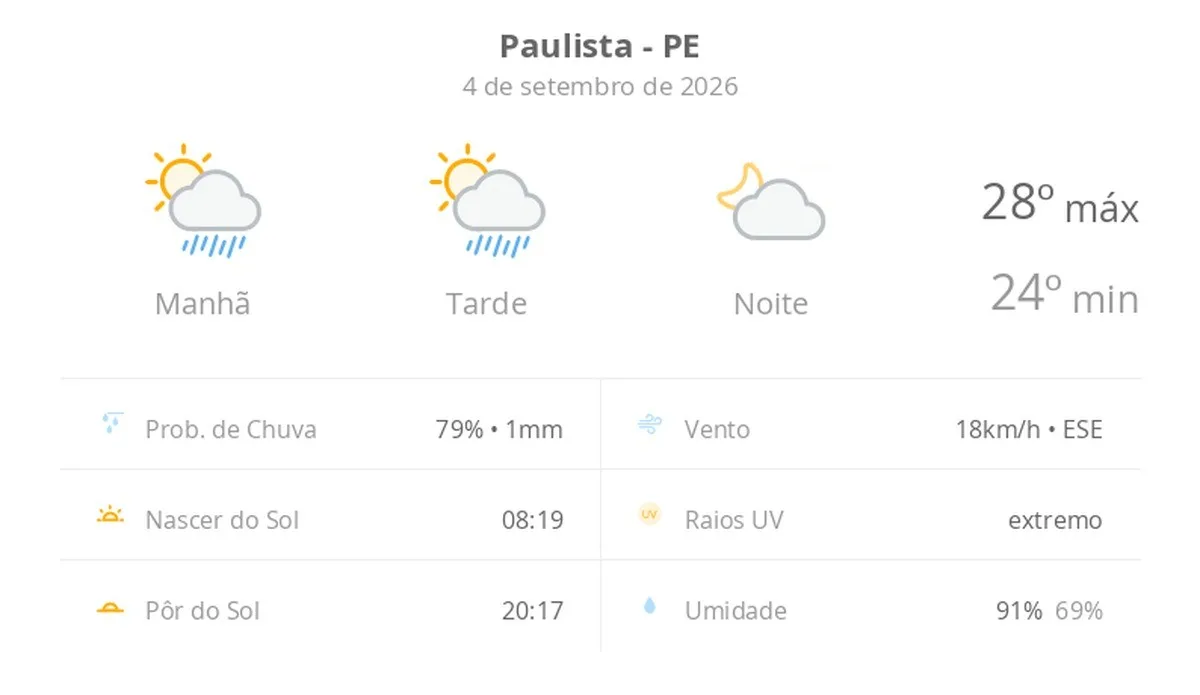 Paulista terá sol, chuva passageira e máxima de 28ºC nesta sexta-feira