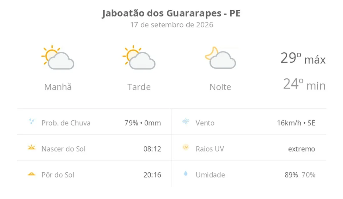 Jaboatão dos Guararapes terá sol entre nuvens nesta quinta-feira