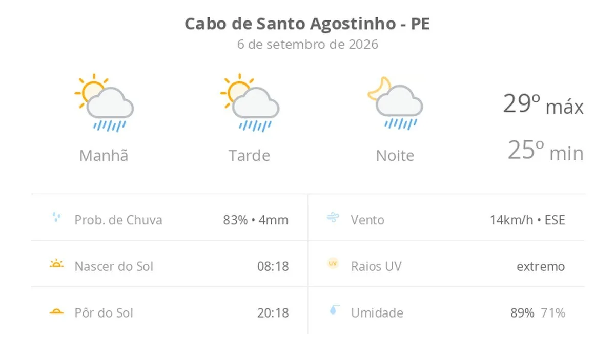 Cabo de Santo Agostinho terá sol e chuva neste domingo